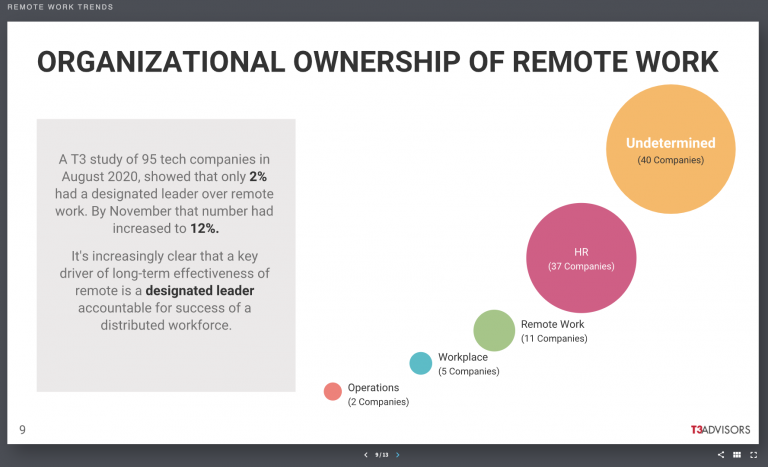 Graph of organizational ownership of remote work