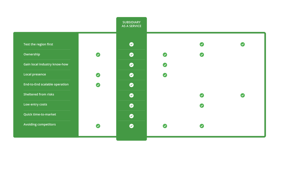 comparison chart between different options for expansion into Mexico