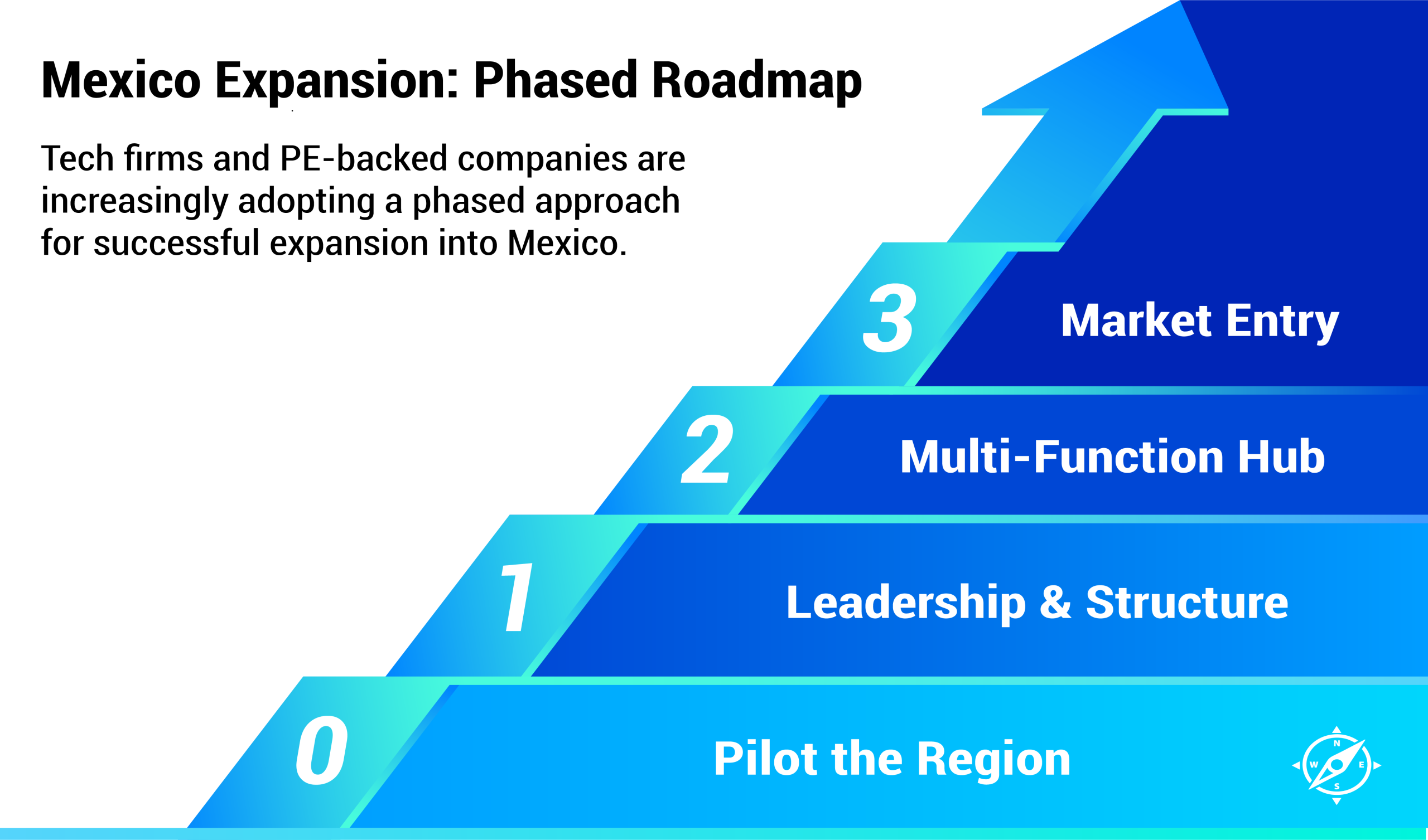 Mexion expansion phased roadmap